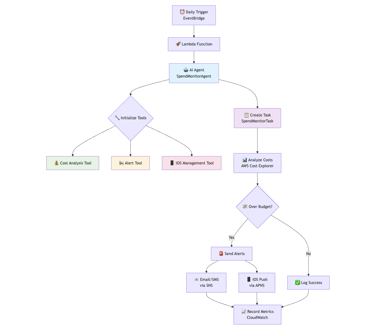 Application flow chart