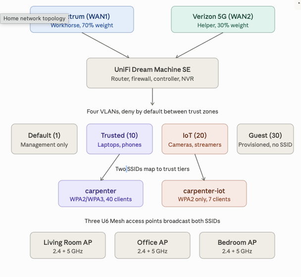 Simplified home network topology showing dual WAN, UniFi Dream Machine SE, VLANs, SSIDs, and access points.