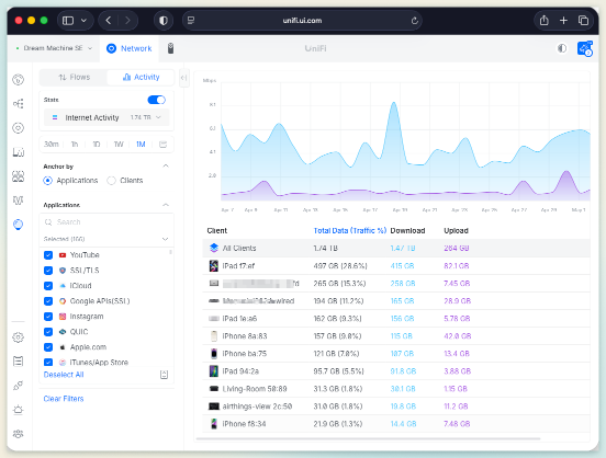 UniFi traffic view showing client-level usage patterns.
