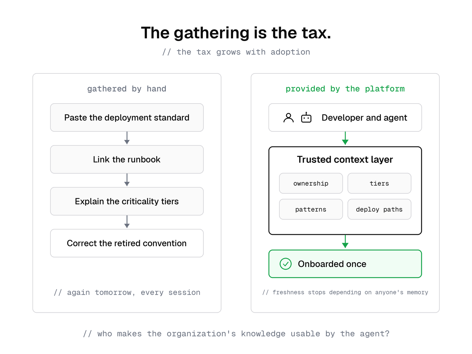 Context gathered by hand, where every session repeats the gathering ritual, compared with trusted context provided by the platform, where the developer and the agent are onboarded once.