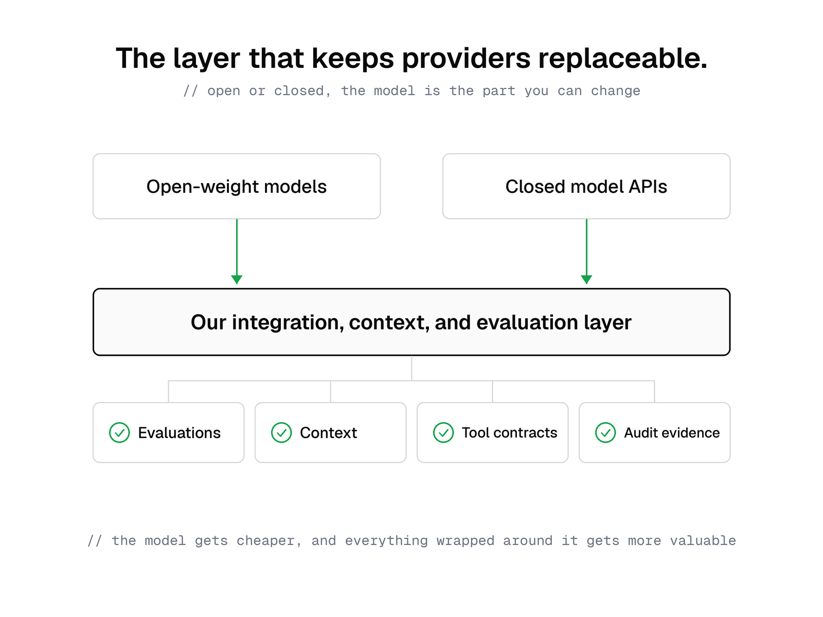 Open-weight models and closed model APIs both feed into our integration, context, and evaluation layer, which holds evaluations, context, tool contracts, and audit evidence.