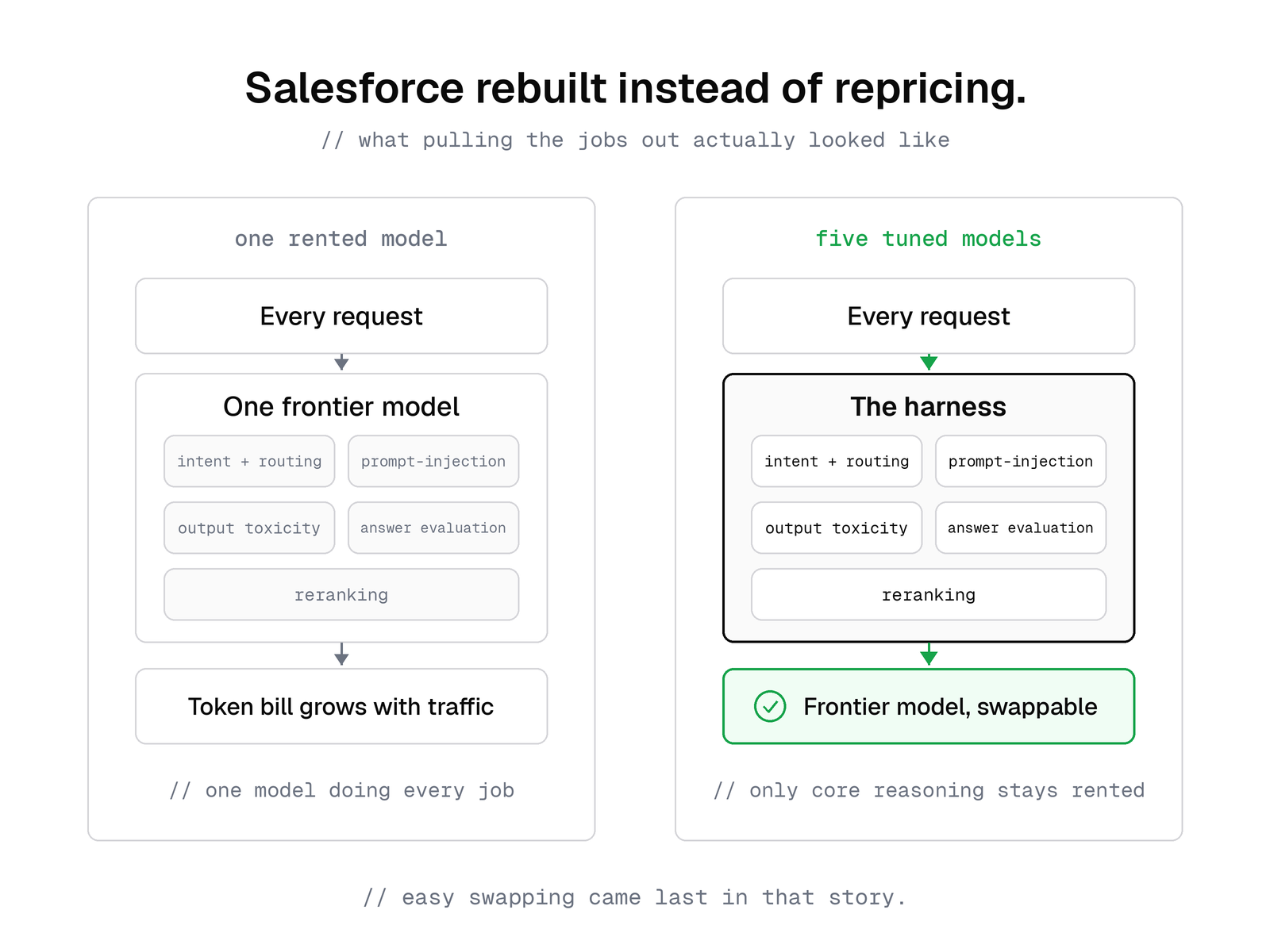 Two arrangements side by side. On the left, one rented frontier model handles intent routing, prompt-injection screening, output toxicity screening, answer evaluation, and reranking, and the token bill grows with traffic. On the right, a harness runs five tuned models for those jobs and leaves the frontier model swappable.