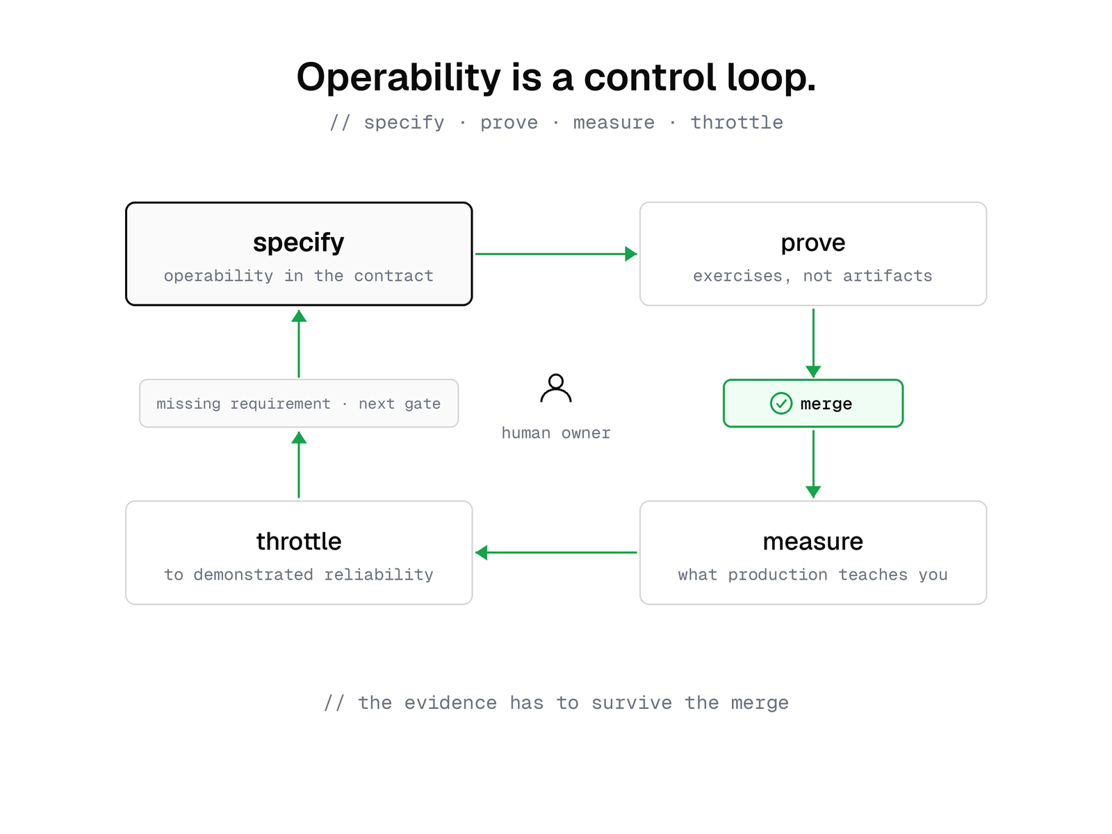 Control loop diagram: four boxes in a cycle labeled specify, prove, measure, and throttle, with the merge marked between prove and measure and the missing requirement feeding back into the next gate, around a human owner at the center