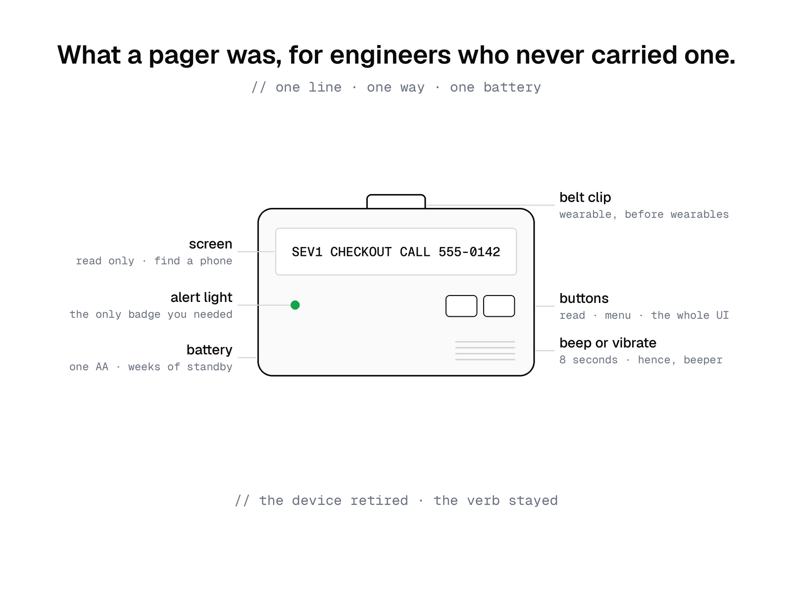 A pager drawn as a field guide: a one-line read-only screen, an alert light, a single AA battery, a belt clip, read and menu buttons, and an eight-second beep or vibrate alert, captioned that the device retired and the verb stayed