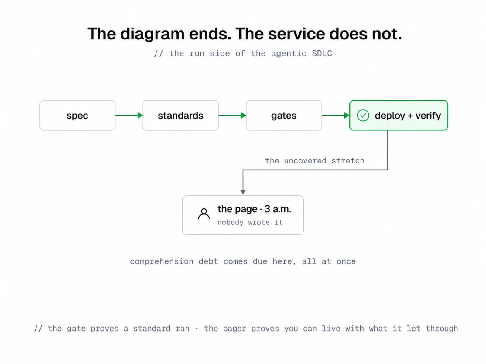 Timeline: spec, standards, gates, deployment, and live verification covered in green, followed by a long gray uncovered stretch ending at a 3 a.m. page