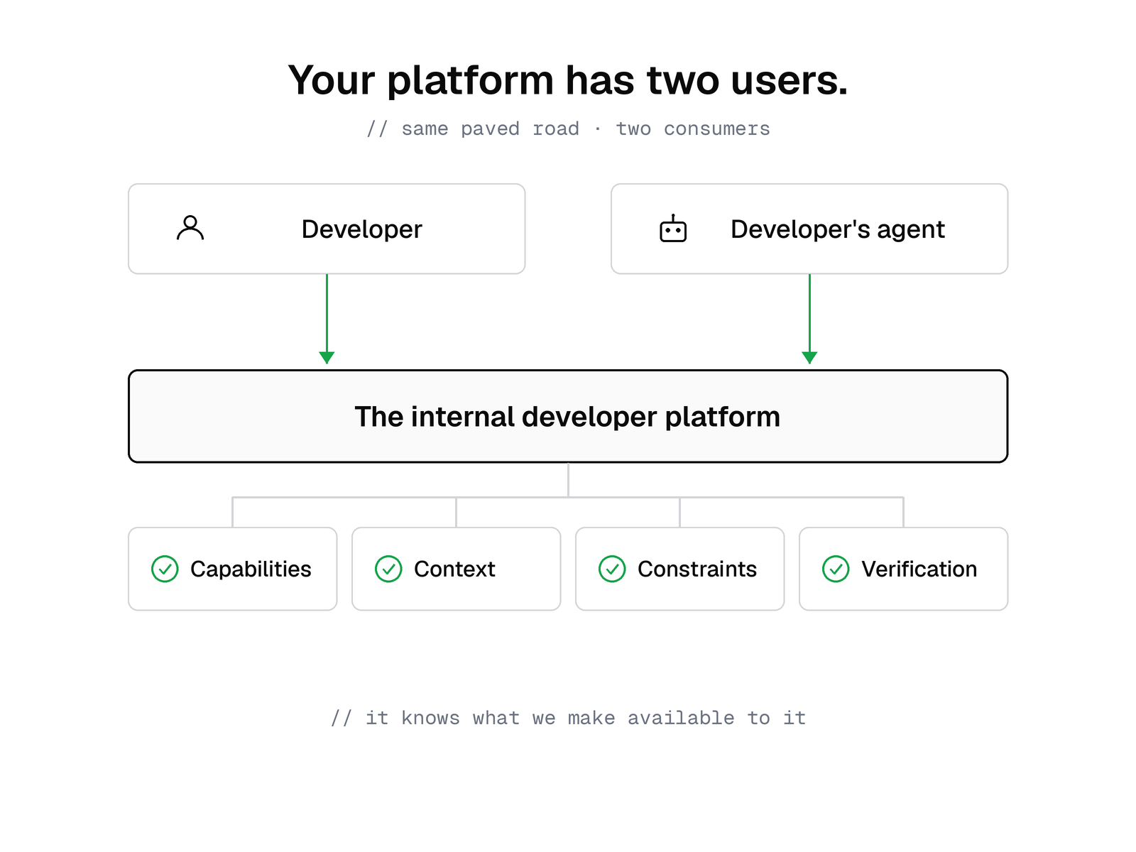 One developer platform serving two consumers, the developer and the developer's agent, providing capabilities, context, constraints, and verification