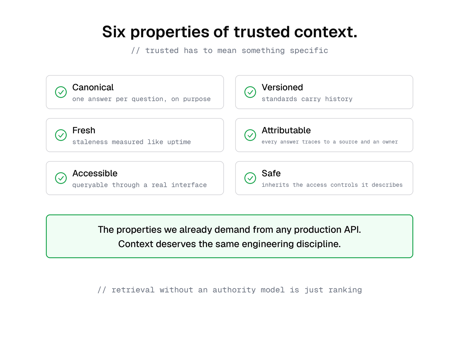 The six properties of trusted context: canonical, versioned, fresh, attributable, accessible, and safe. The properties we already demand from any production API.