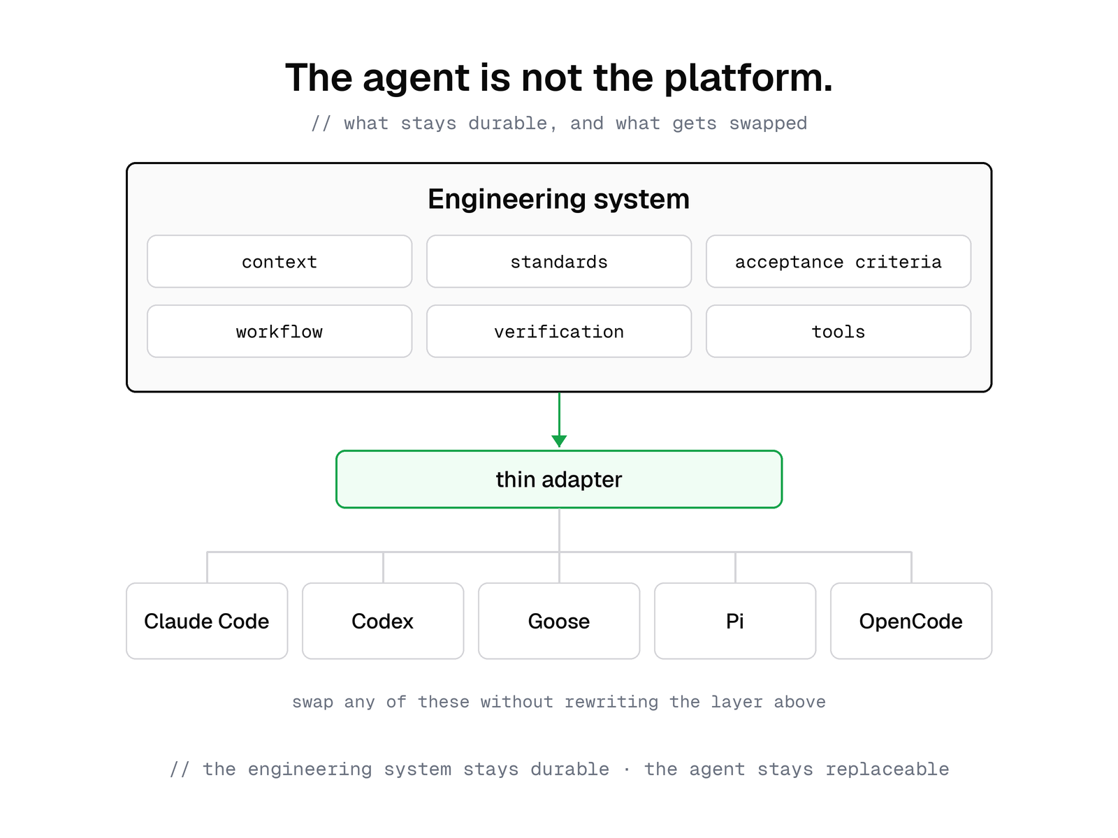 The engineering system, with context, standards, acceptance criteria, workflow, verification, and tools, sits above a thin adapter, with Claude Code, Codex, Goose, Pi, and OpenCode below it