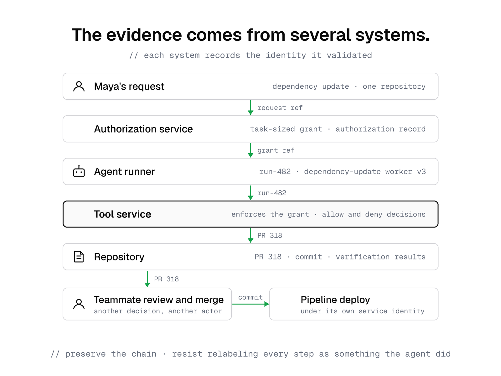 Evidence from several systems links Maya's request to an authorization record, run-482, tool-service decisions, and pull request 318. A teammate's review and merge and the pipeline's deployment follow as separate decisions by separate actors.