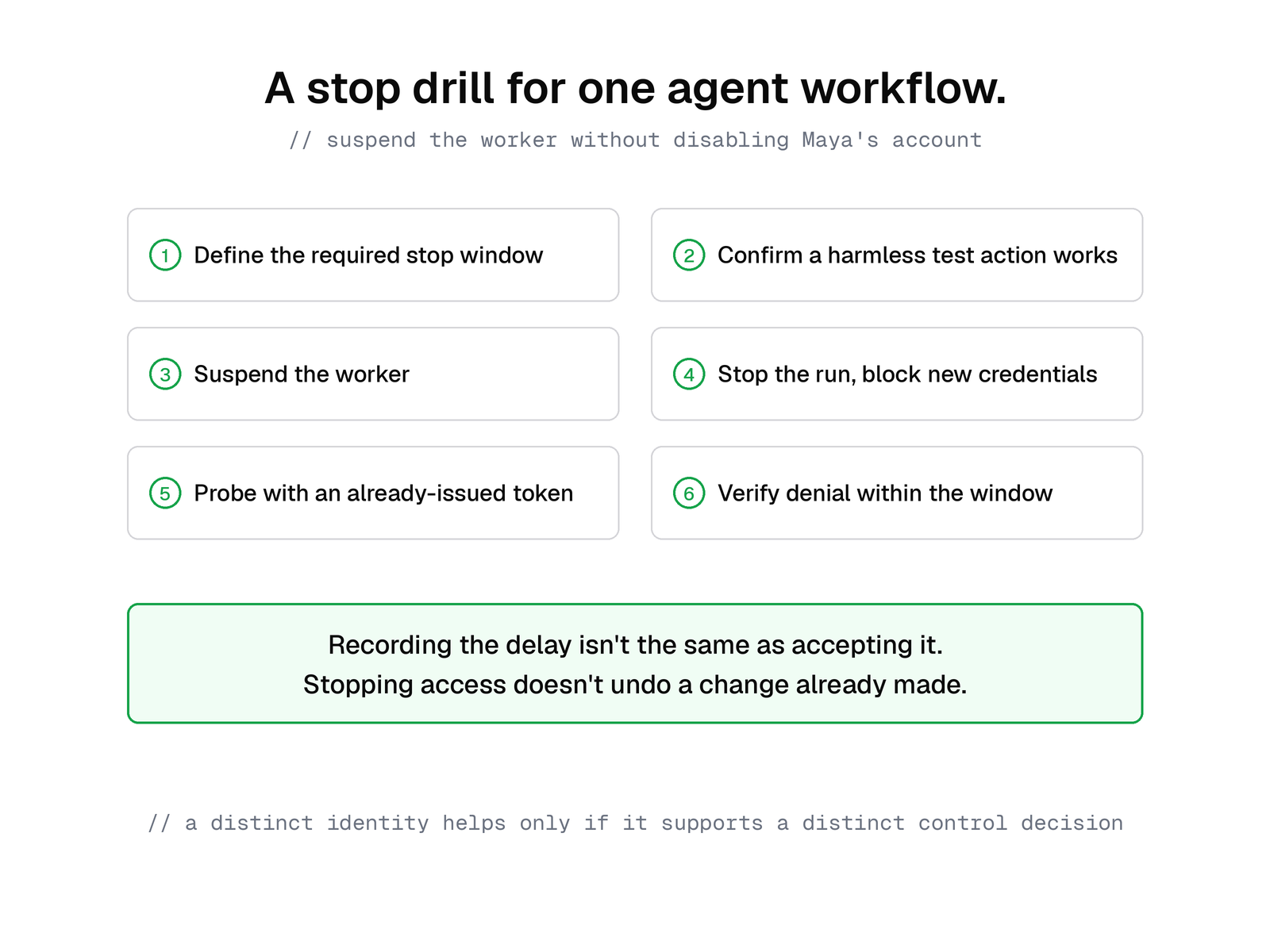 A six-step stop drill for one agent workflow: define the required stop window, confirm a harmless test action works, suspend the worker without disabling Maya's account, stop the run and block new credentials, probe with an already-issued token, and verify denial within the window. Recording the delay isn't the same as accepting it, and stopping access doesn't undo a change already made.