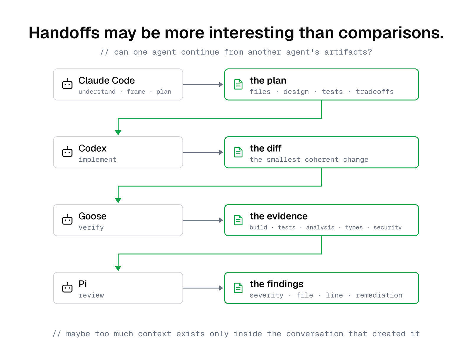 Four handoffs: Claude Code produces the plan, Codex produces the diff, Goose produces the evidence, and Pi produces the findings