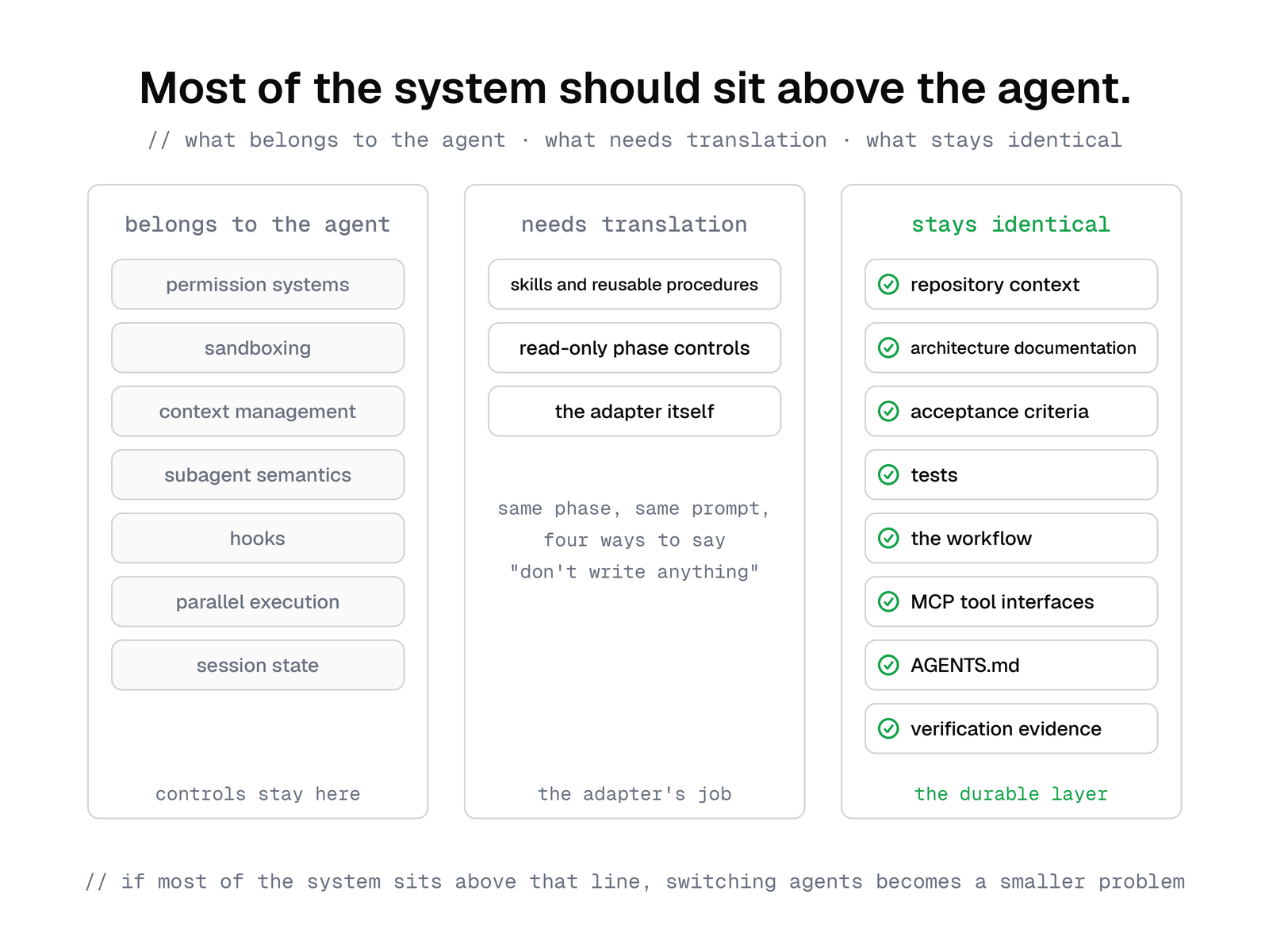 Three columns: what belongs to the agent, what needs translation, and what stays identical