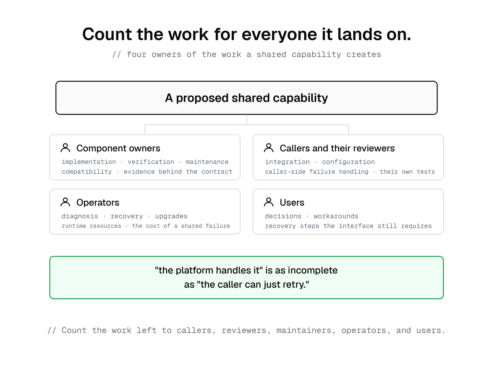 A proposed shared capability with the work it creates split across four owners: component owners, callers and their reviewers, operators, and users. A banner reads that "the platform handles it" is as incomplete as "the caller can just retry."