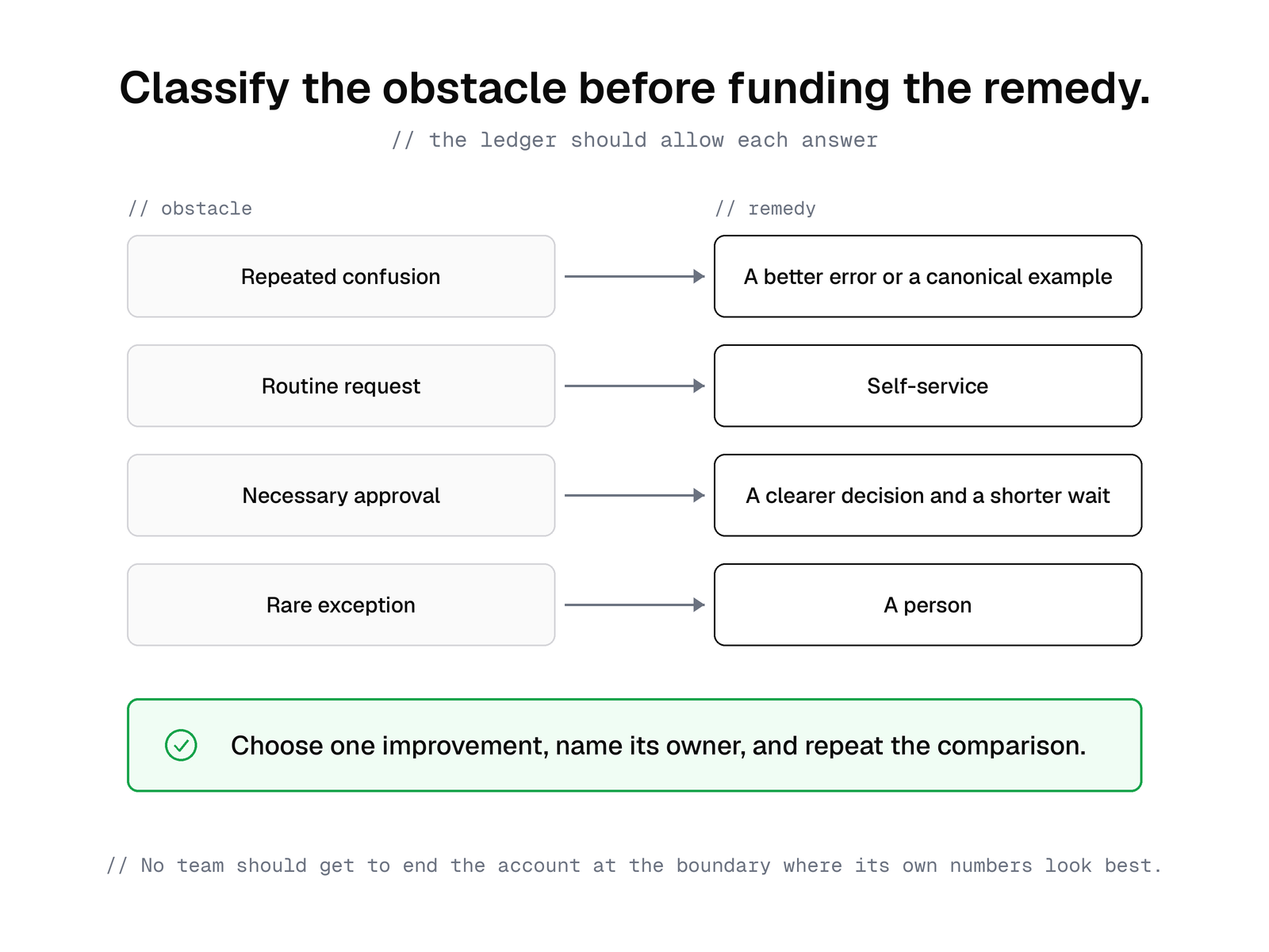 Four obstacles mapped to remedies: repeated confusion to a better error or canonical example, routine request to self-service, necessary approval to a clearer decision and a shorter wait, rare exception to a person. Then choose one improvement, name its owner, and repeat the comparison.