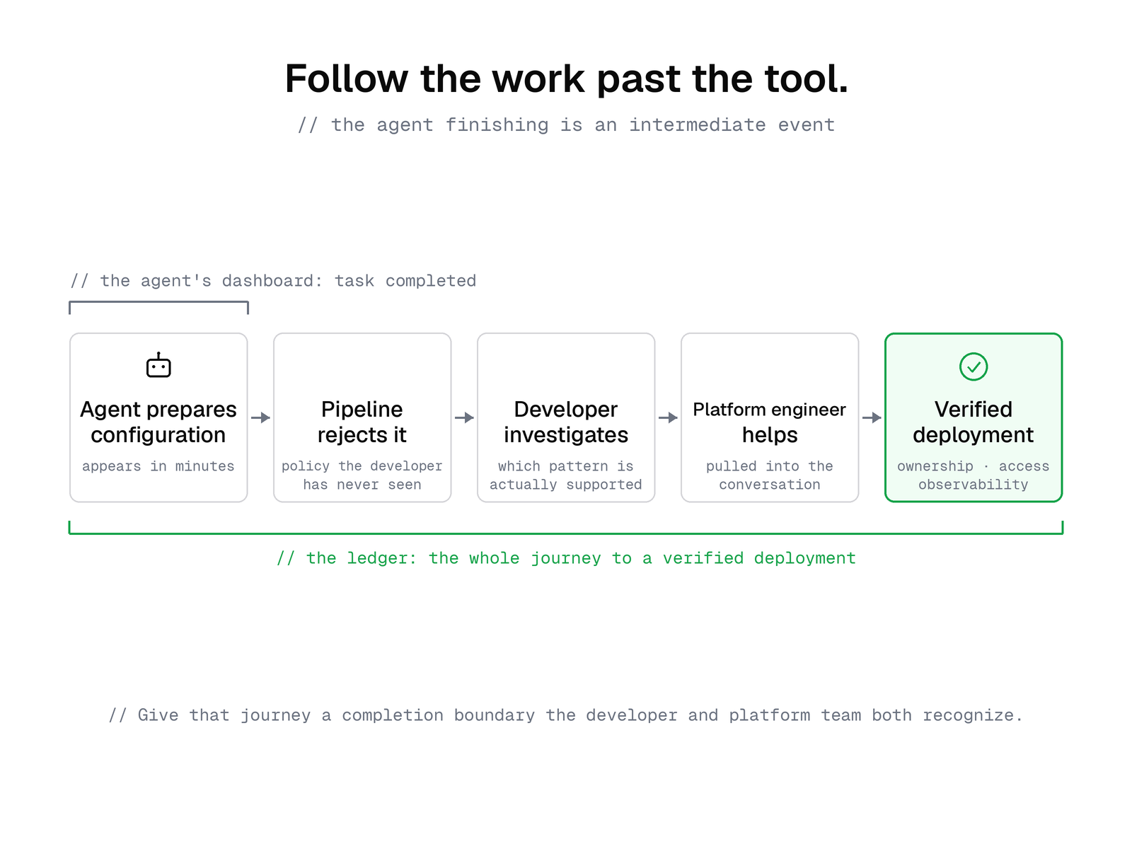 Five steps from the agent preparing configuration through pipeline rejection, developer investigation, and platform engineer help, to a verified deployment. The agent's dashboard records a completed task after the first step; the ledger follows the whole journey.
