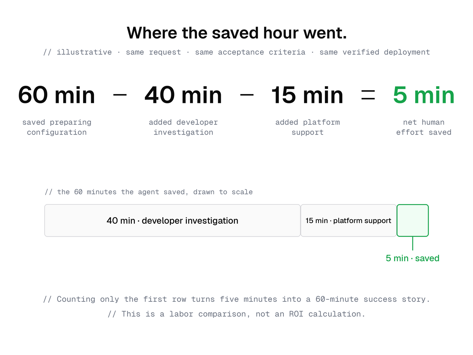 Illustrative calculation for the same verified deployment: 60 minutes saved preparing configuration, minus 40 minutes of added developer investigation, minus 15 minutes of added platform support, leaves five minutes of net human effort saved, with the 60 minutes drawn to scale.