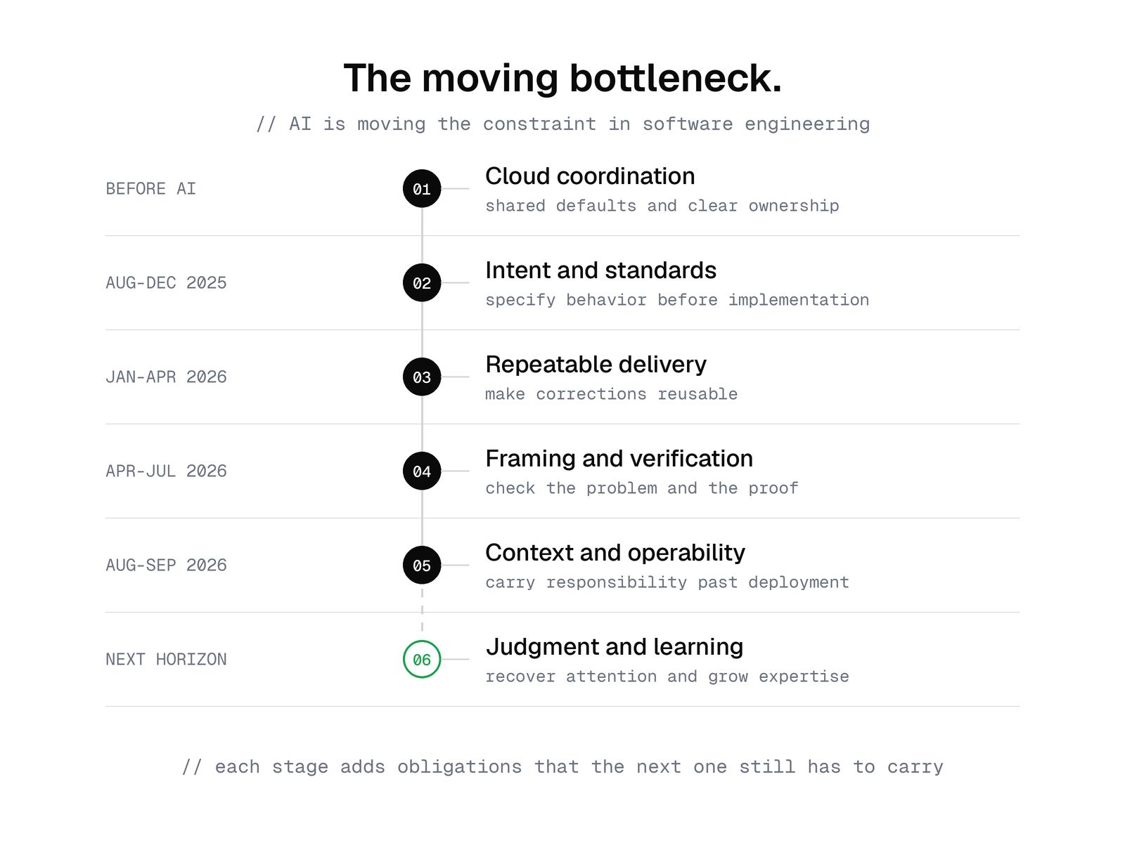 Six-stage timeline: before AI, cloud coordination; August to December 2025, intent and standards; January to April 2026, repeatable delivery; April to July 2026, framing and verification; August to September 2026, context and operability; next horizon, judgment and learning. Earlier constraints remain as the emphasis widens.