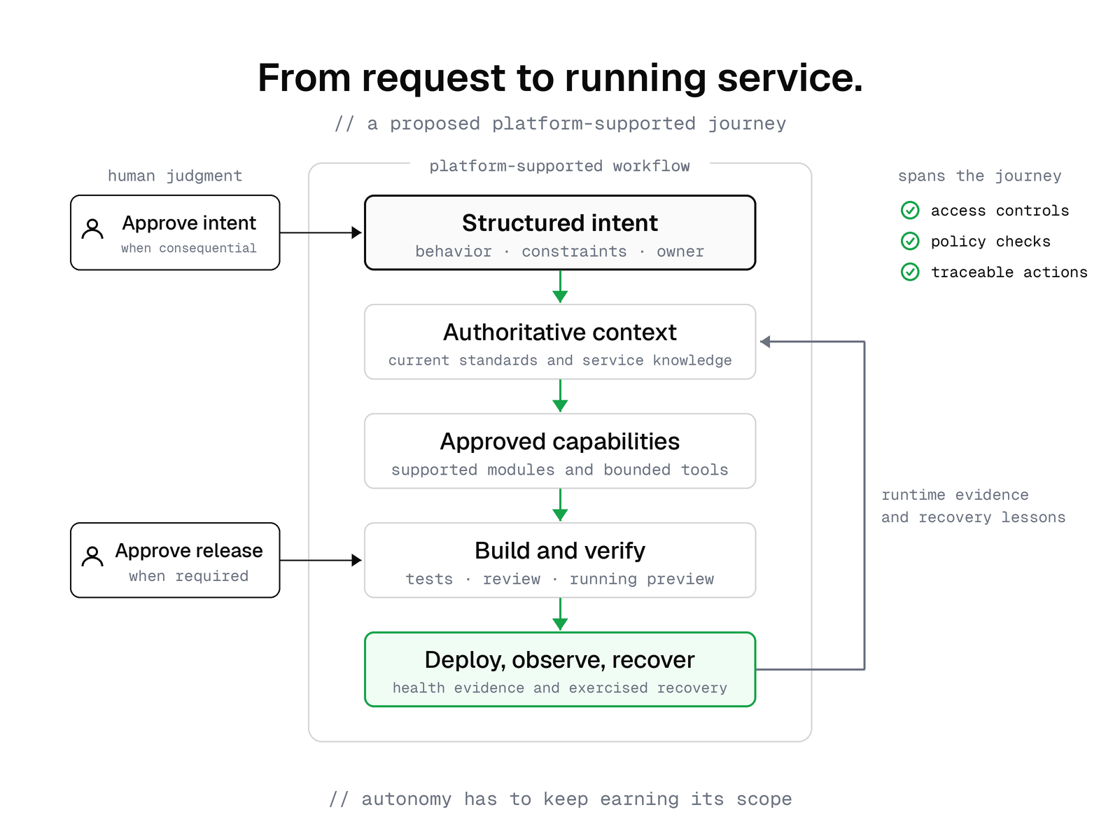 A proposed workflow proceeds from structured intent through authoritative context, approved capabilities, and build verification to deployment, observation, and recovery. Humans approve consequential intent and releases when required. Platform access controls, policy checks, and traceable actions span the journey; runtime evidence feeds back into context.