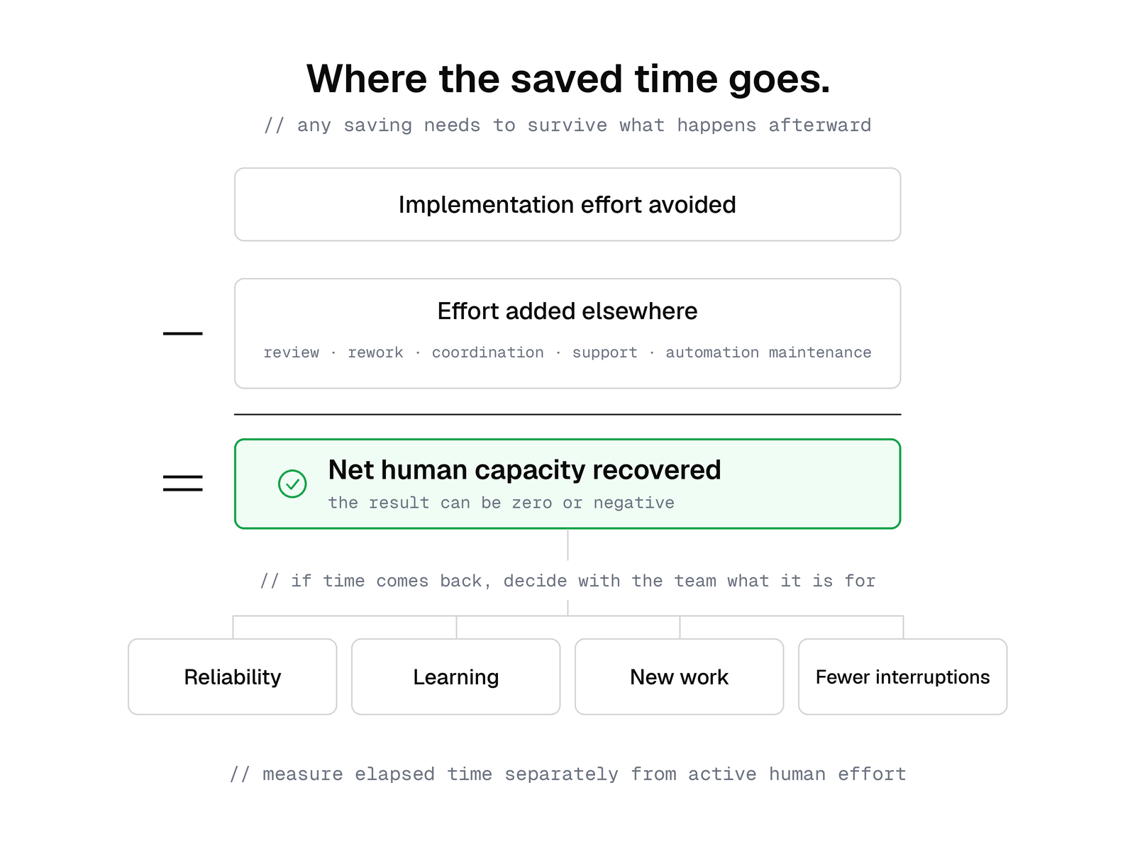 A conceptual ledger subtracts additional review, rework, coordination, support, and automation maintenance from avoided implementation effort. Net human capacity may be zero or negative. If capacity is recovered, teams can choose reliability, learning, new work, or fewer interruptions.