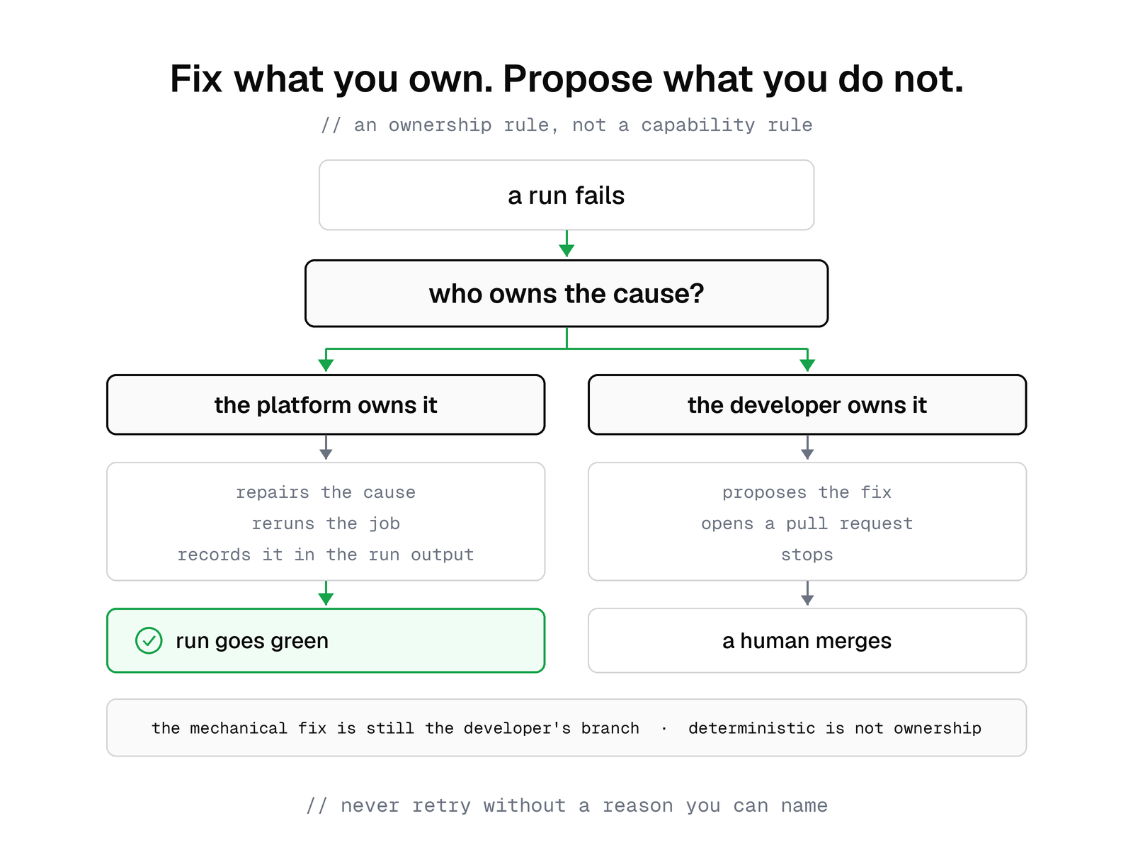 A decision diagram: a run fails, and the question is who owns the cause. If the platform owns it, the platform repairs the cause, reruns the job, and the run goes green. If the developer owns it, the platform proposes the fix, opens a pull request, and stops for a human to merge