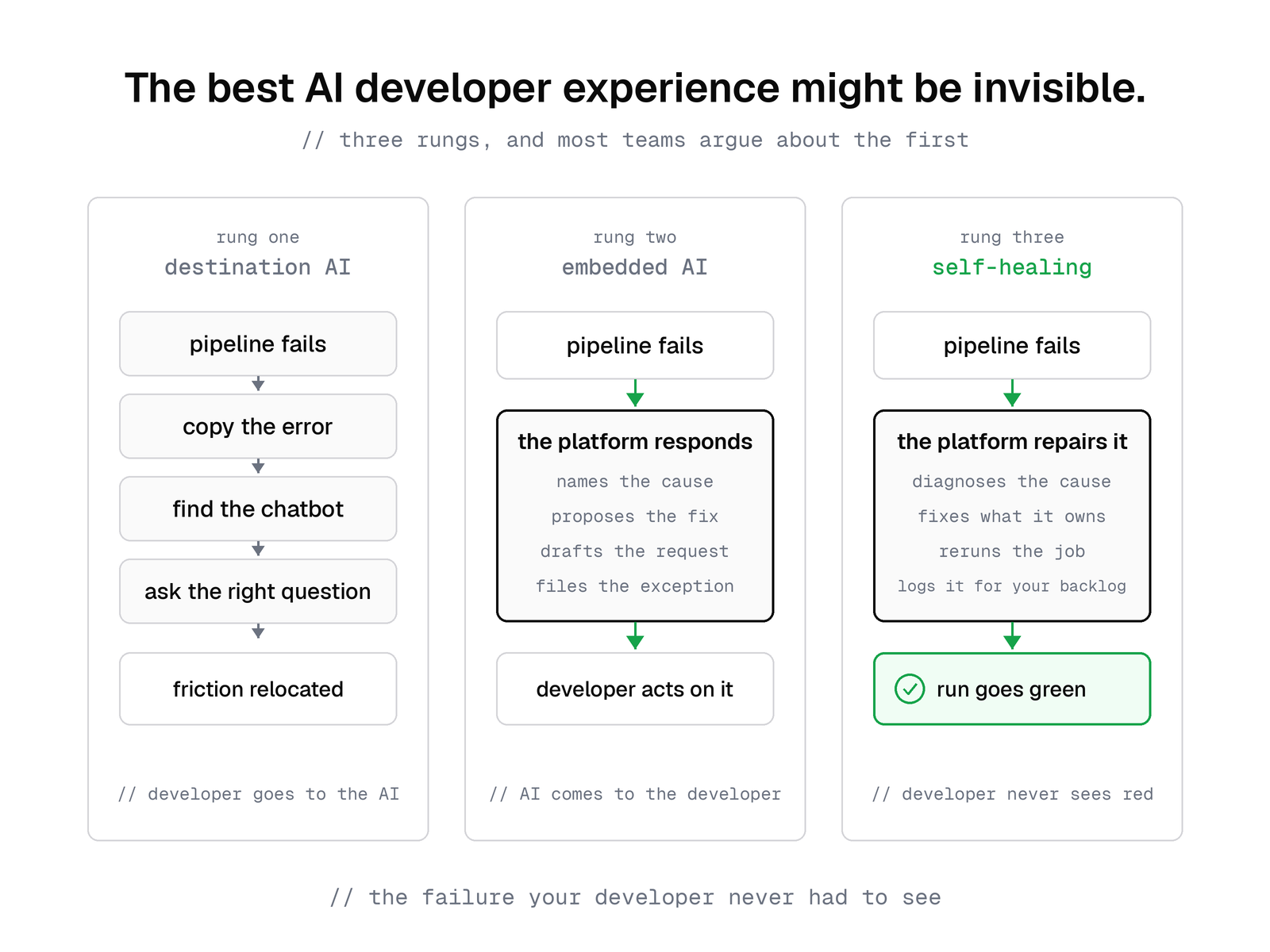 Three panels: destination AI, where the developer carries the failure to a chatbot; embedded AI, where the platform explains the failure and the developer acts on it; and self-healing, where the platform repairs what it owns and the run goes green