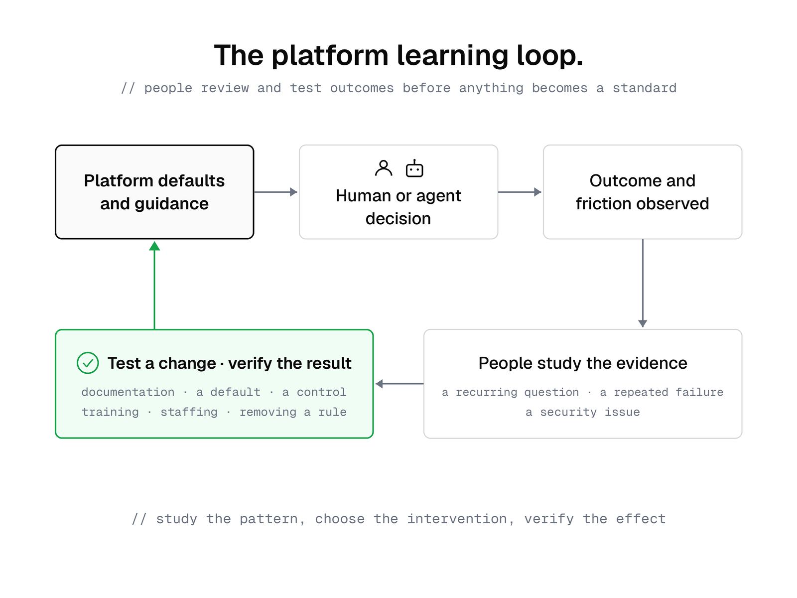 The platform learning loop: defaults and guidance inform a human or agent decision. People study the resulting outcomes and friction, test a change, and verify the result before updating the defaults.