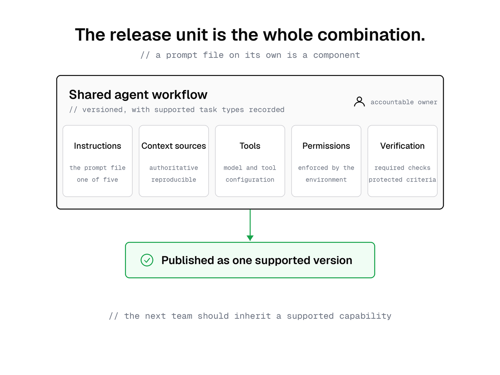 One versioned shared agent workflow with an accountable owner contains instructions, authoritative context sources, model and tool configuration, environment-enforced permissions, and verification through required checks and protected criteria. The prompt file is one component. The whole combination is published as one supported version.