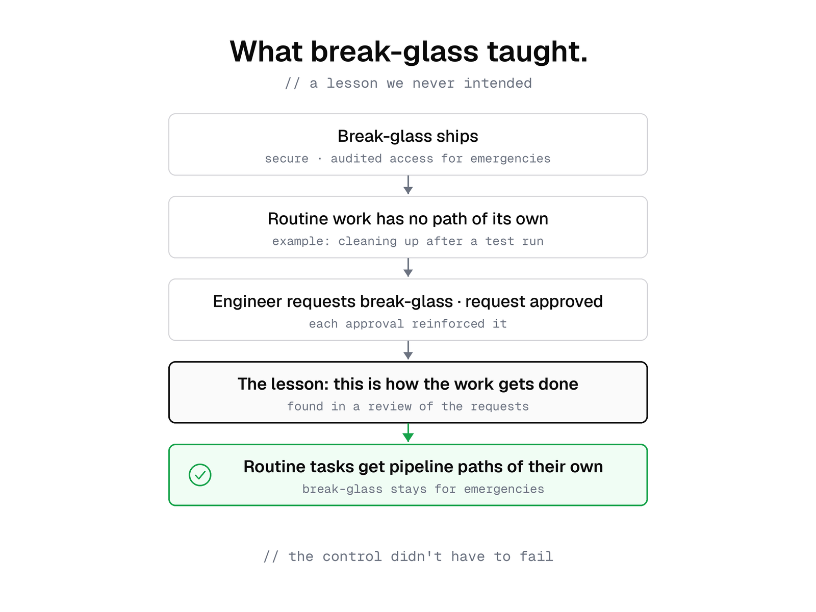 Vertical flow titled What break-glass taught. Break-glass ships as secure, audited access for emergencies. Routine work, such as cleaning up after a test run, has no path of its own. An engineer requests break-glass and the request is approved, and each approval confirms that this is how the work gets done. The fix, shown in green: routine tasks get pipeline paths of their own, and break-glass stays for emergencies.