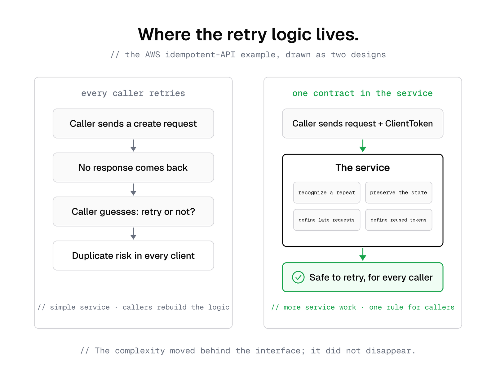 Two designs for the same retry problem. On the left, every caller guesses whether to retry and carries the duplicate risk. On the right, the caller sends a ClientToken and the service recognizes repeats, preserves state, and defines how it handles late requests and reused tokens, so the retry is safe for every caller.