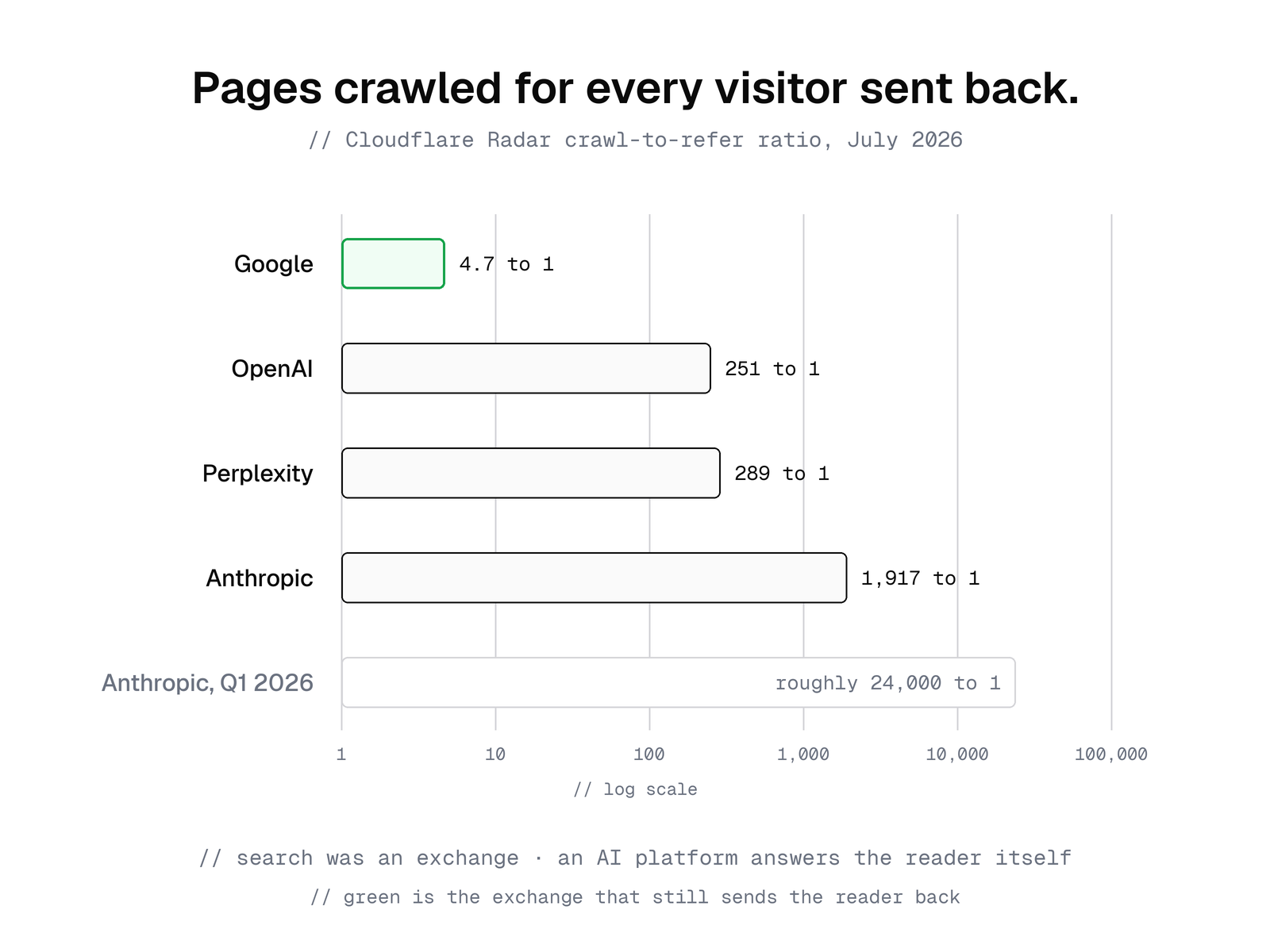 Cloudflare Radar crawl-to-refer ratios for July 2026 on a log scale: Google 4.7 to 1, OpenAI 251 to 1, Perplexity 289 to 1, Anthropic 1,917 to 1, down from roughly 24,000 to 1 in the first quarter.