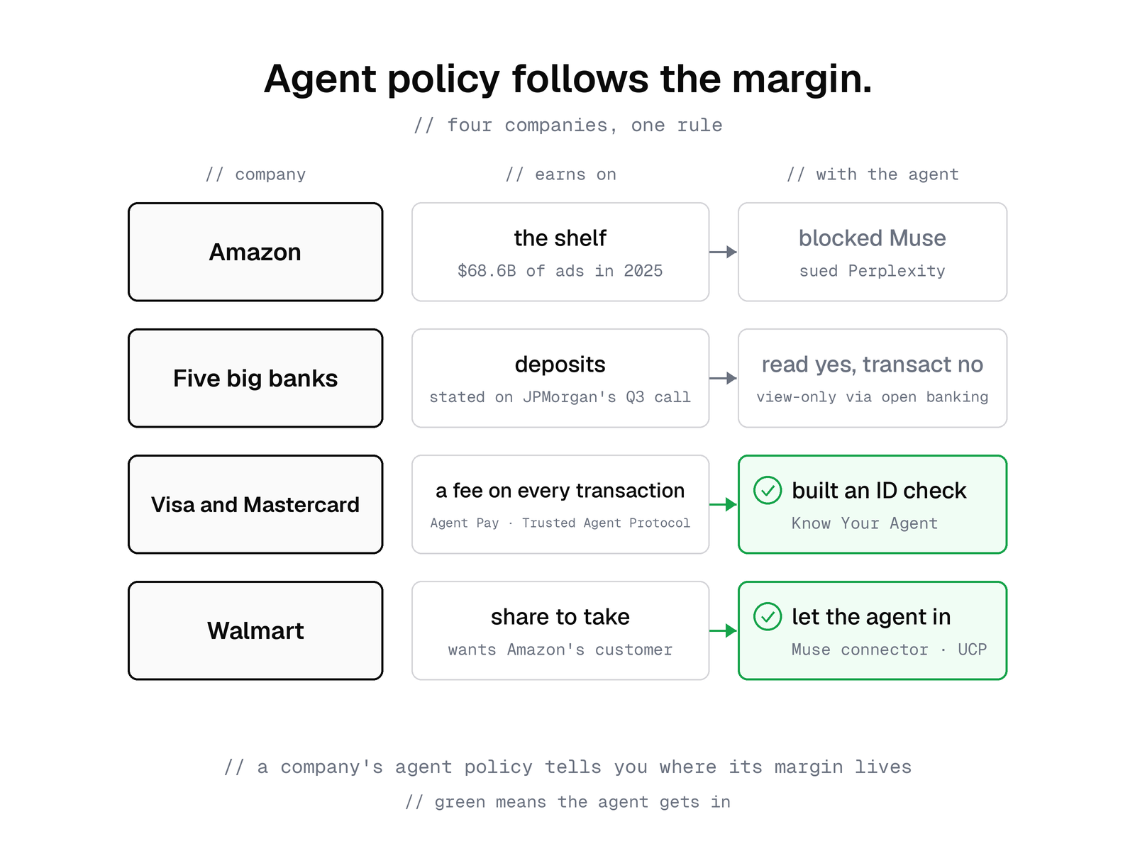 Four companies, one rule: Amazon earns on the shelf and blocked Muse; five big banks earn on deposits and allow reading while blocking transactions; Visa and Mastercard earn a fee on every transaction and built an ID check; Walmart has share to take and let the agent in.