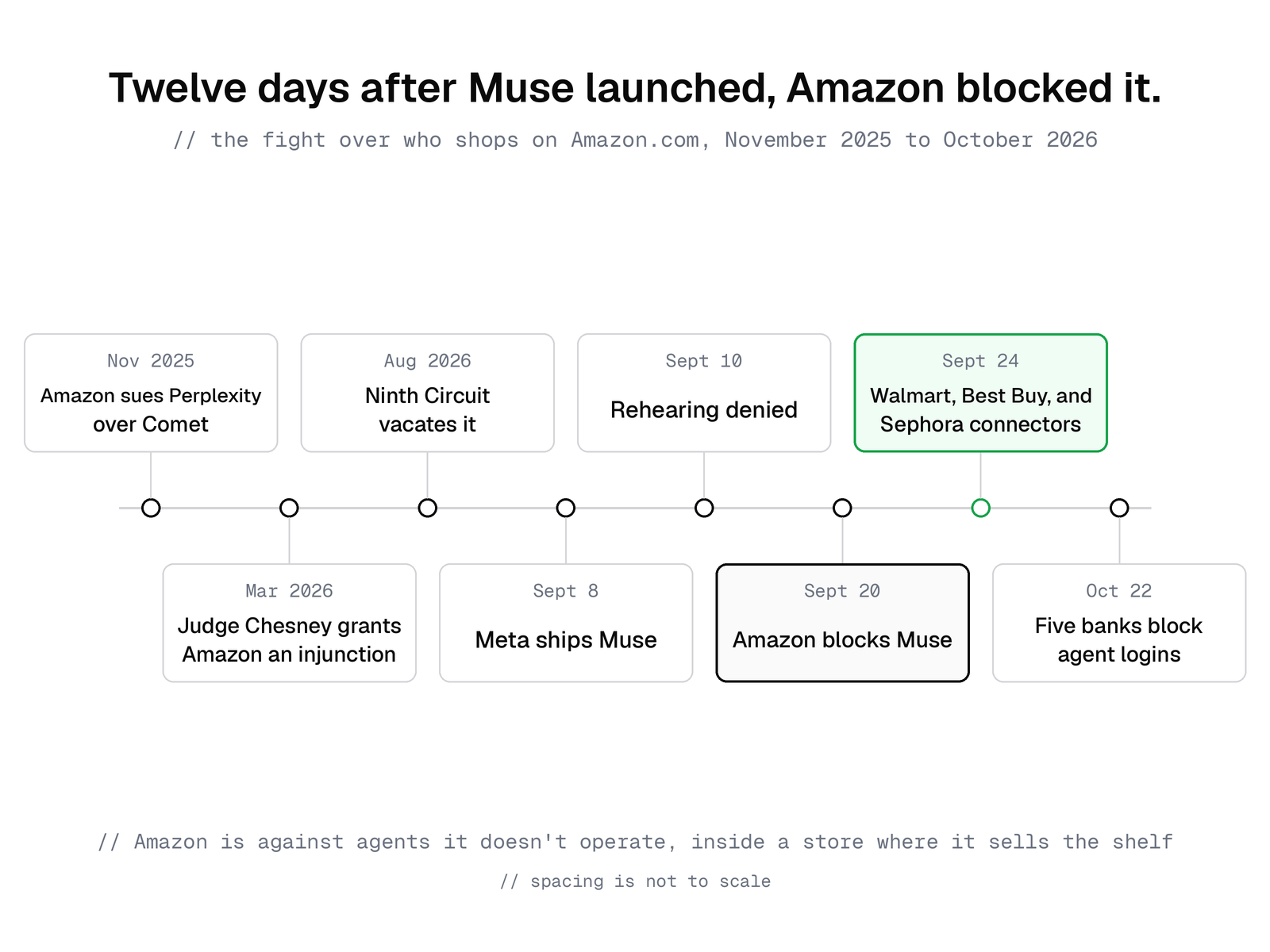 Timeline from November 2025 to October 2026: Amazon sues Perplexity over Comet, Judge Chesney grants Amazon an injunction, the Ninth Circuit vacates it, Meta ships Muse, rehearing is denied, Amazon blocks Muse, Meta announces Walmart, Best Buy, and Sephora connectors, and five banks block agent logins.