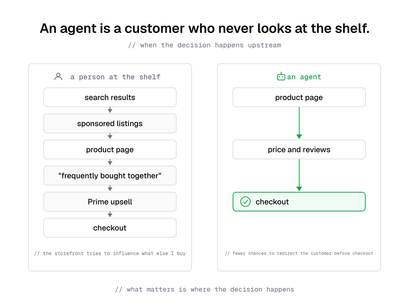 Two paths to the same purchase: a person at the shelf moves through search results, sponsored listings, the product page, frequently bought together, and a Prime upsell before checkout; an agent that decided upstream opens the product page, checks the price and reviews, and buys.