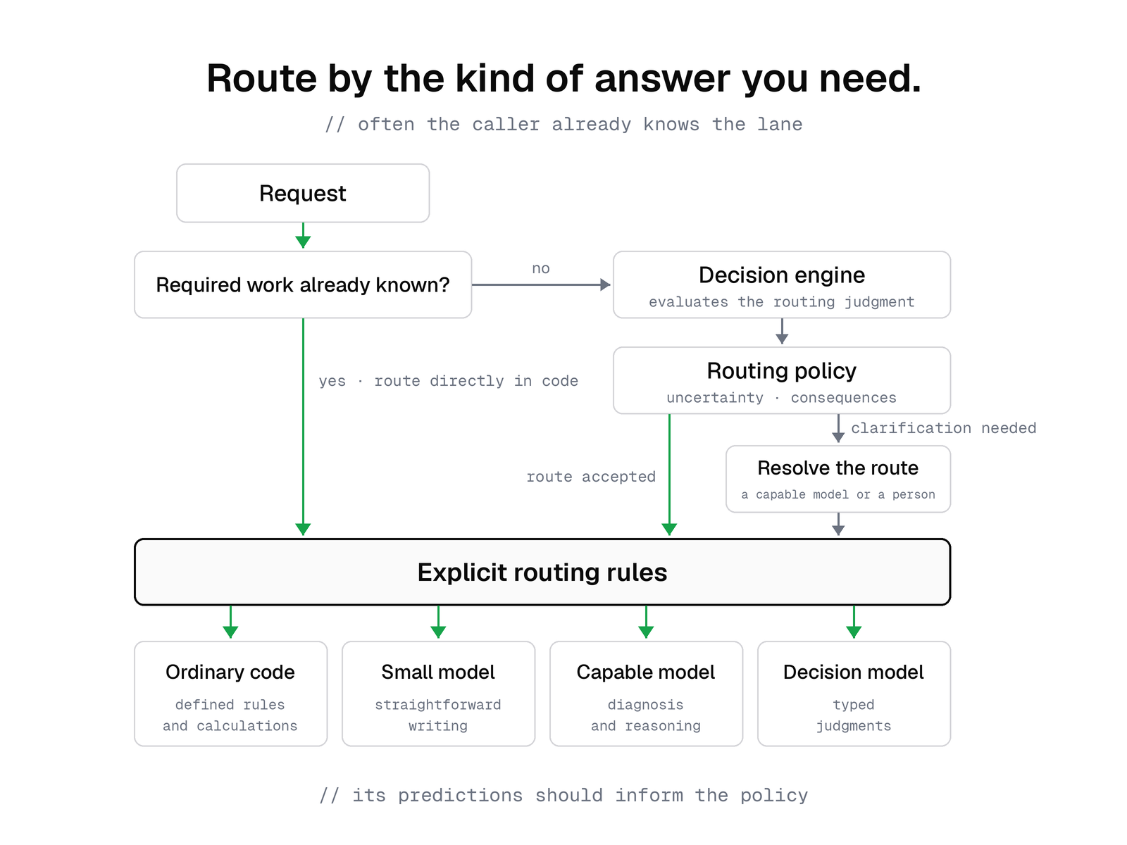 A routing flow. When the required work is already known, explicit routing rules send the request to its lane. When it isn't, a decision engine evaluates the routing judgment and a routing policy weighs uncertainty and consequences. An accepted route goes to the routing rules. A request that needs clarification goes to a capable model or a person first. The four lanes are ordinary code, a small model, a capable model, and a decision model.