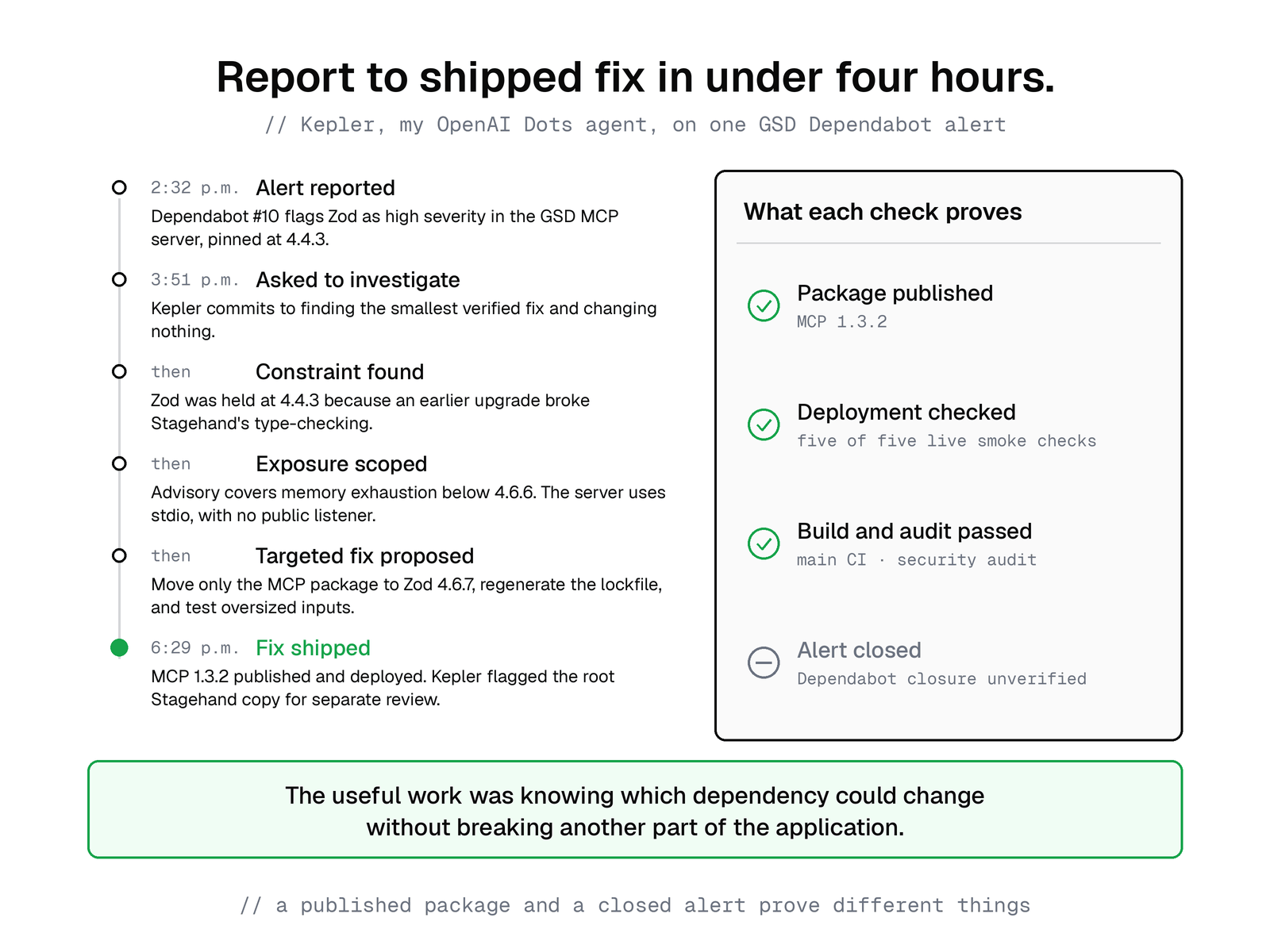 Kepler's GSD dependency investigation identifies a Stagehand compatibility constraint, recommends a targeted MCP update, and later reports release and deployment checks while leaving Dependabot alert closure unverified.