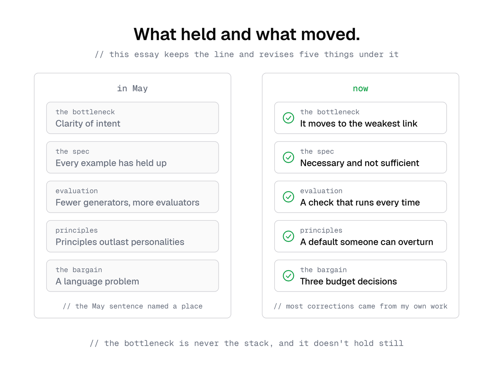 Two panels compare five positions. In May: the bottleneck is clarity of intent, every example of the spec had held up, organizations need fewer generators and more evaluators, principles outlast personalities, and the bargain is a plan affected people can interrogate. Now: the constraint can move as the work improves, the spec is necessary, revisable, and insufficient on its own, evaluation means funding repeatable checks and the people who own them, principles are carried in defaults and habits people can challenge, and the bargain means making the decisions about work, learning, and saved time explicit.
